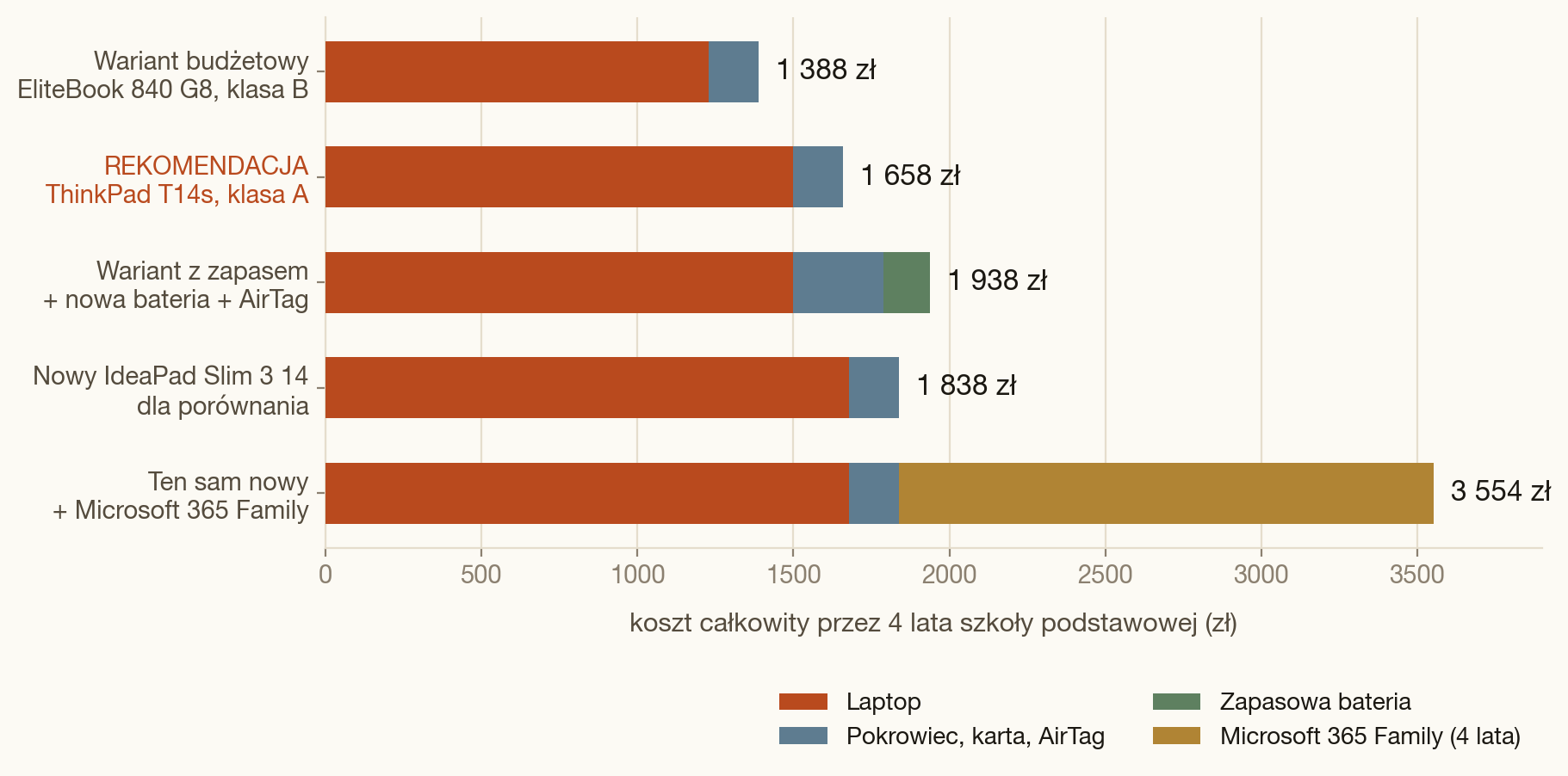 Wykres słupkowy porównujący koszt całkowity przez cztery lata: wariant budżetowy 1388 zł, rekomendacja 1658 zł, wariant z zapasem 1938 zł, nowy IdeaPad 1838 zł, a ten sam nowy laptop z opłaconym Microsoft 365 Family aż 3554 zł.